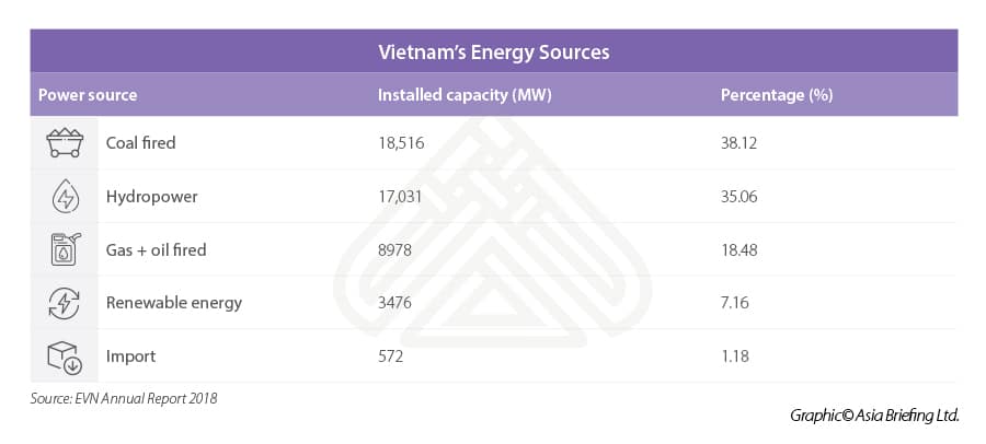 Renewables In Vietnam: Current Opportunities And Future Outlook – SkyX ...